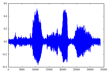 Speech recognition using dynamic time warping.